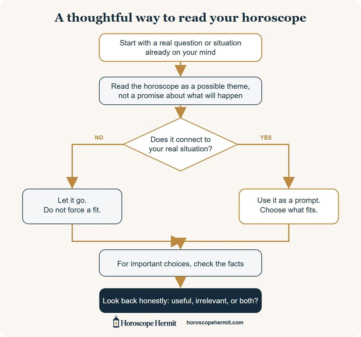 A decision tree for reading a horoscope as a prompt, checking whether it fits your situation, and using your own judgment