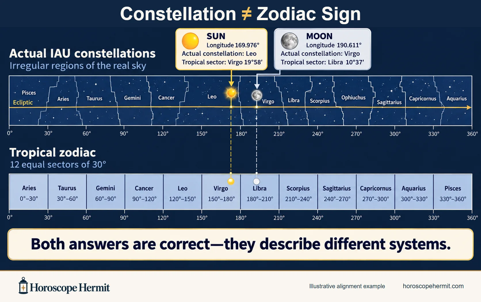 An alignment chart comparing irregular astronomical constellations with twelve equal tropical zodiac signs